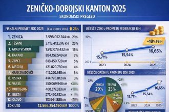 Fiskalni promet u Tešnju premašio 3,1 milijardu KM
