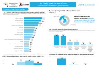 Istraživanje FPN-a i Mediacentra: Ko zapravo oblikuje online stvarnost srednjoškolaca u BiH?