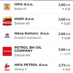 Val poskupljenja goriva u tešanjskom kraju: Dizel dostiže cijenu od 2,96 KM