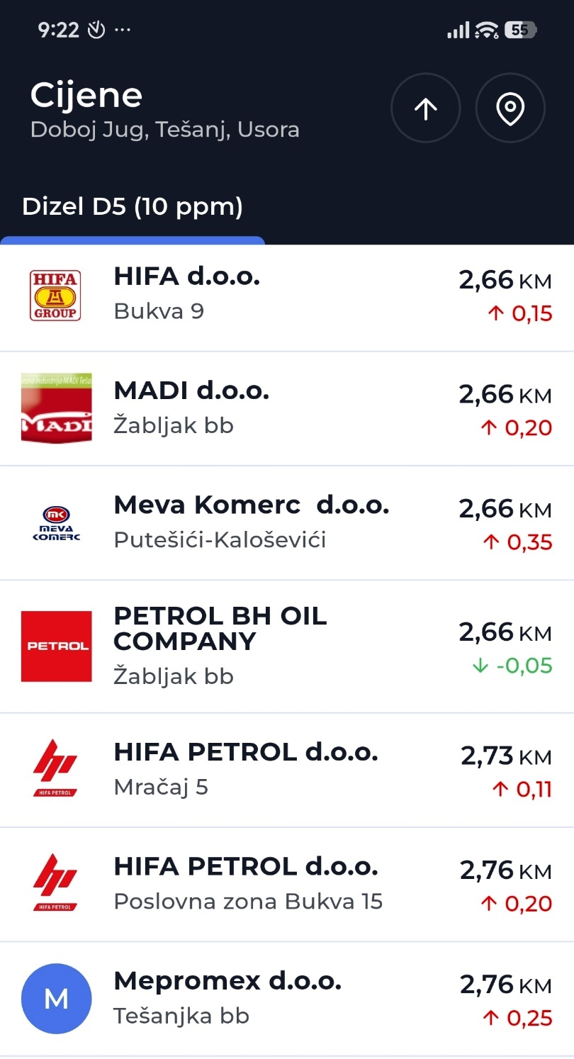 Val poskupljenja goriva u tešanjskom kraju: Dizel dostiže cijenu od 2,96 KM Val poskupljenja goriva u tešanjskom kraju: Dizel dostiže cijenu od 2,96 KM